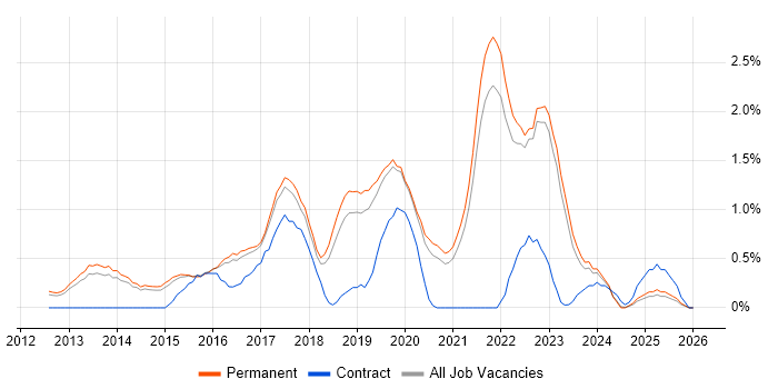Big Data job vacancy trend in North Yorkshire