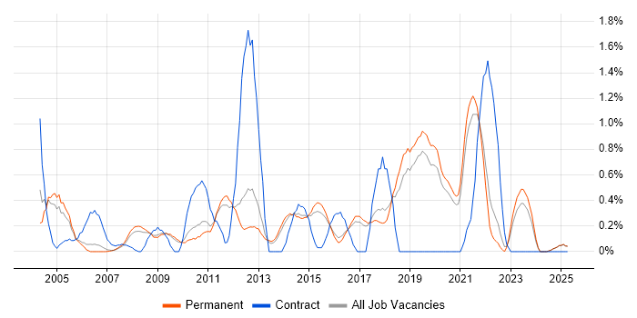 Job vacancy trend for Billing in North Yorkshire