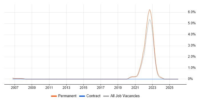 Biology job vacancy trend in North Yorkshire