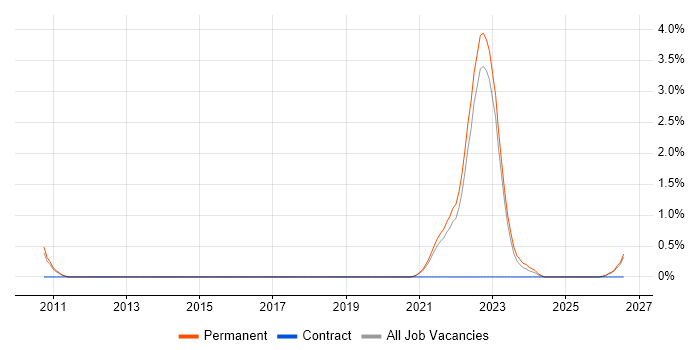 Biomedicine job vacancy trend in North Yorkshire