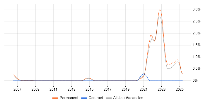 Job vacancy trend for Biotechnology in North Yorkshire Job vacancy trend for Biotechnology in North Yorkshire