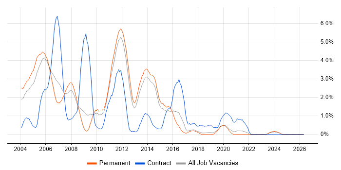 BizTalk Server job vacancy trend in North Yorkshire