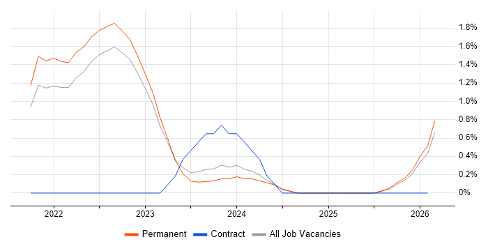 Blazor job vacancy trend in North Yorkshire