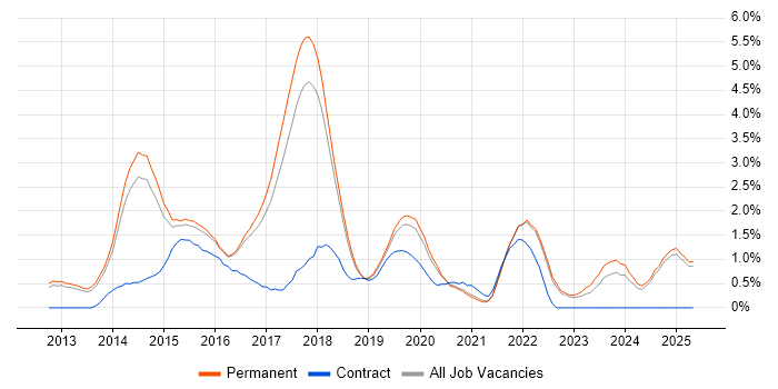 Job vacancy trend for Bootstrap in North Yorkshire Job vacancy trend for Bootstrap in North Yorkshire