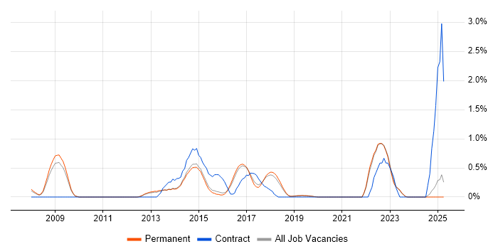 Job vacancy trend for BPMN in North Yorkshire