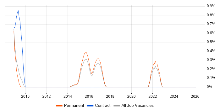 Brand Awareness job vacancy trend in North Yorkshire