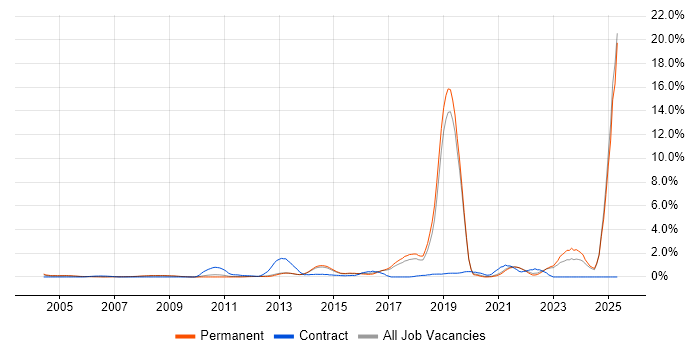 Job vacancy trend for Broadband in North Yorkshire Job vacancy trend for Broadband in North Yorkshire