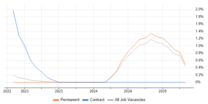 Job vacancy trend for Broadcom in North Yorkshire Job vacancy trend for Broadcom in North Yorkshire