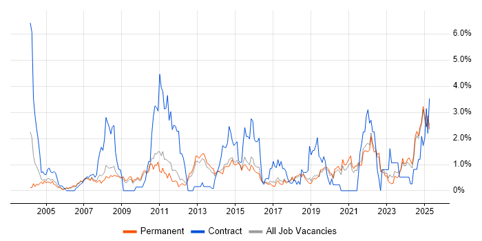 Job vacancy trend for Budget Management in North Yorkshire Job vacancy trend for Budget Management in North Yorkshire