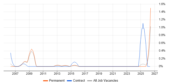 Budgeting and Resource Allocation job vacancy trend in North Yorkshire