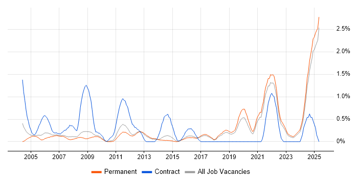 Job vacancy trend for Budgeting in North Yorkshire Job vacancy trend for Budgeting in North Yorkshire