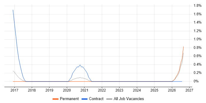 Building Information Modelling job vacancy trend in North Yorkshire