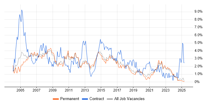 Job vacancy trend for Business Analysis in North Yorkshire Job vacancy trend for Business Analysis in North Yorkshire