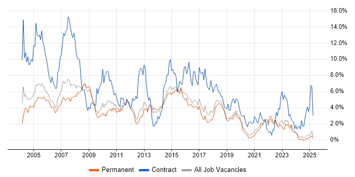 Job vacancy trend for Business Analyst in North Yorkshire Job vacancy trend for Business Analyst in North Yorkshire