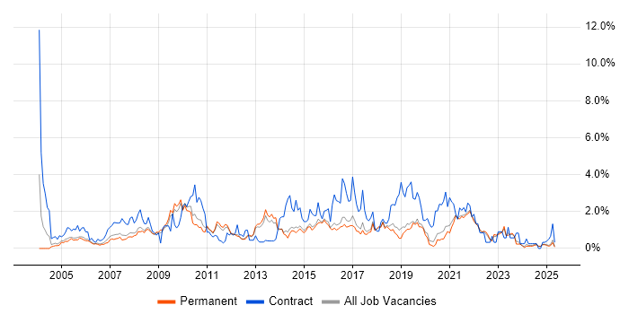 Job vacancy trend for Business Case in North Yorkshire Job vacancy trend for Business Case in North Yorkshire