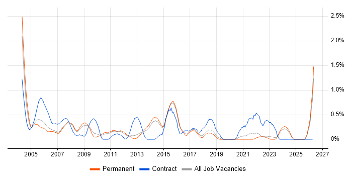 Business Consultant job vacancy trend in North Yorkshire