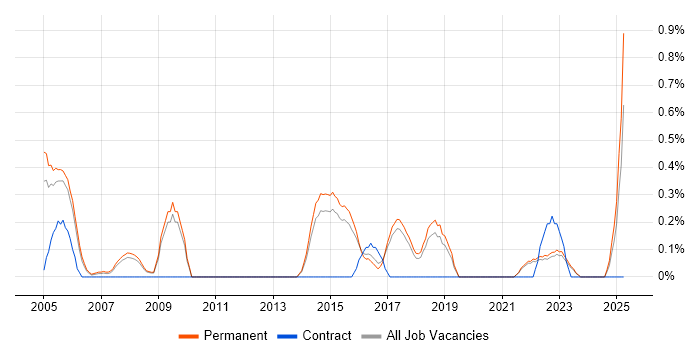 Job vacancy trend for Business Continuity Planning in North Yorkshire Job vacancy trend for Business Continuity Planning in North Yorkshire