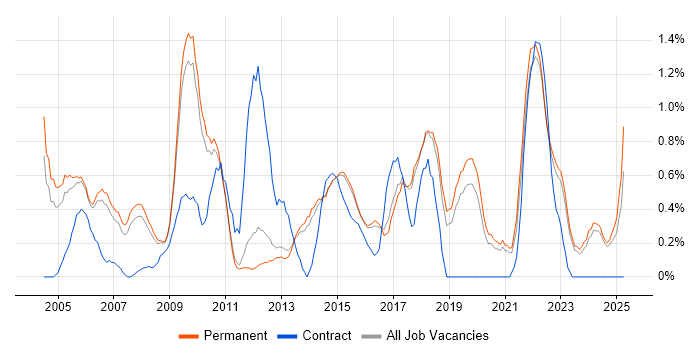Job vacancy trend for Business Continuity in North Yorkshire Job vacancy trend for Business Continuity in North Yorkshire
