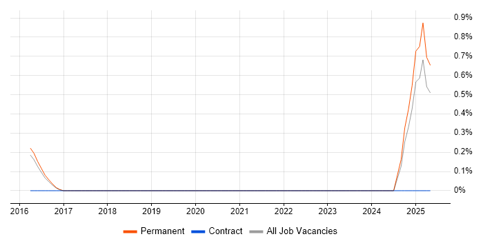 Job vacancy trend for Business Development Executive in North Yorkshire Job vacancy trend for Business Development Executive in North Yorkshire