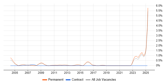 Job vacancy trend for Business Development Manager in North Yorkshire Job vacancy trend for Business Development Manager in North Yorkshire