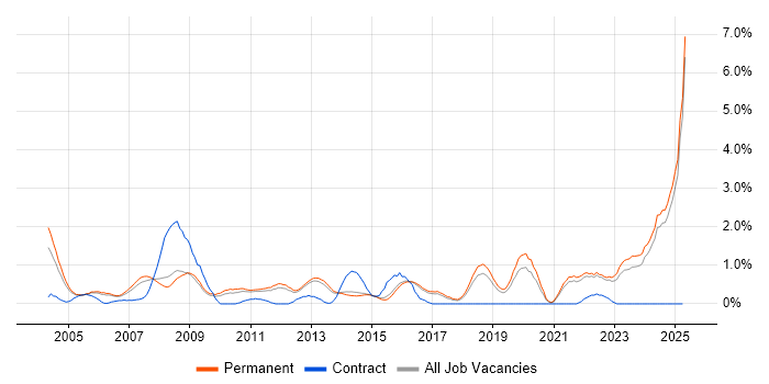 Job vacancy trend for Business Development in North Yorkshire Job vacancy trend for Business Development in North Yorkshire