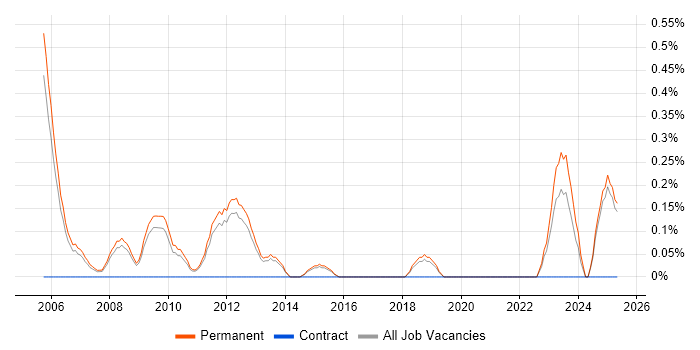 Job vacancy trend for Business Forecasting in North Yorkshire Job vacancy trend for Business Forecasting in North Yorkshire