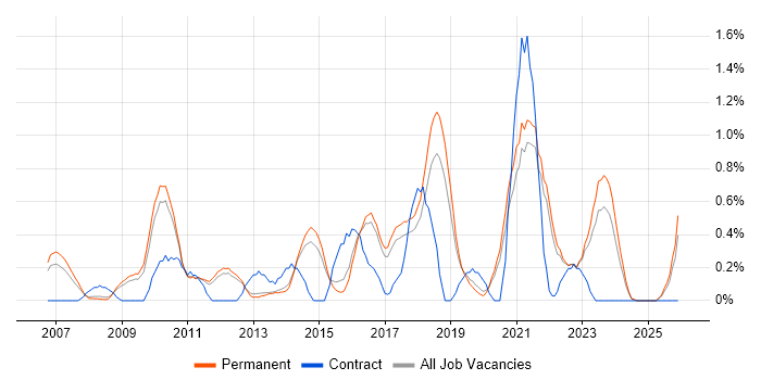 Business Intelligence Analyst job vacancy trend in North Yorkshire