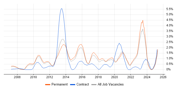 Job vacancy trend for Business Intelligence Developer in North Yorkshire Job vacancy trend for Business Intelligence Developer in North Yorkshire