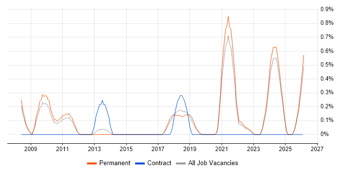 Business Intelligence Lead job vacancy trend in North Yorkshire