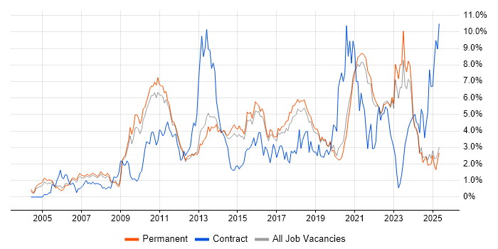 Job vacancy trend for Business Intelligence in North Yorkshire Job vacancy trend for Business Intelligence in North Yorkshire