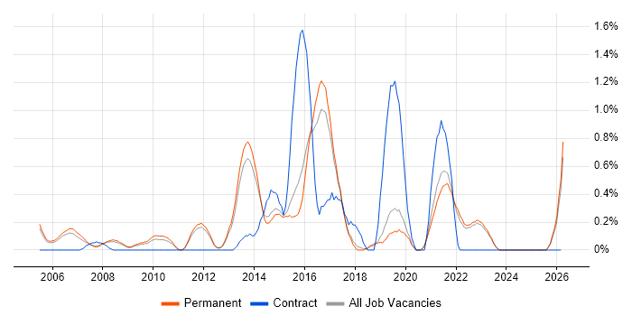 Business IT Analyst job vacancy trend in North Yorkshire