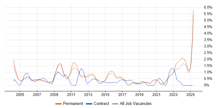 Job vacancy trend for Business Manager in North Yorkshire Job vacancy trend for Business Manager in North Yorkshire