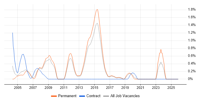 Business Process Analysis job vacancy trend in North Yorkshire
