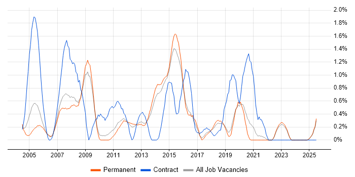 Job vacancy trend for Business Process Modelling in North Yorkshire Job vacancy trend for Business Process Modelling in North Yorkshire