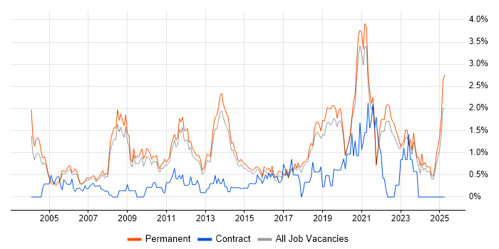 Job vacancy trend for Business Strategy in North Yorkshire Job vacancy trend for Business Strategy in North Yorkshire