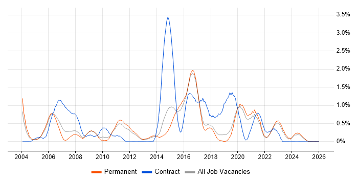 Business Transformation job vacancy trend in North Yorkshire