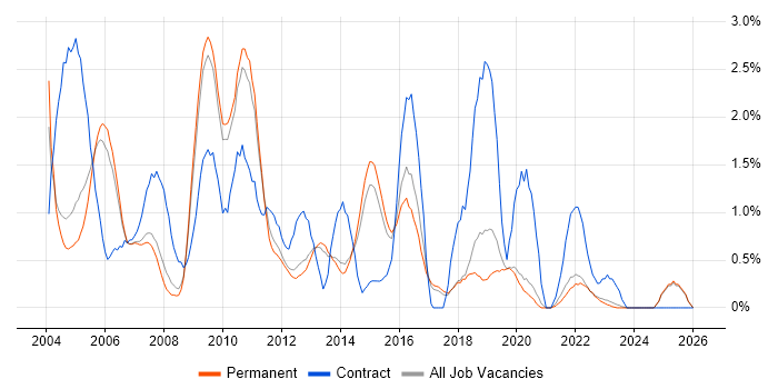 BusinessObjects job vacancy trend in North Yorkshire