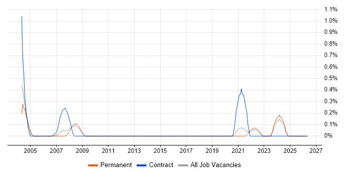 Buyer job vacancy trend in North Yorkshire