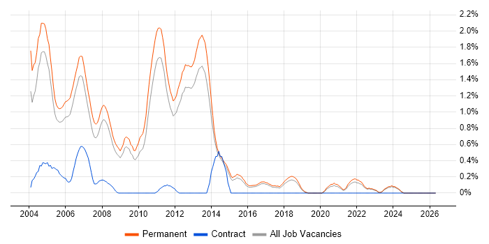 C++ Developer job vacancy trend in North Yorkshire