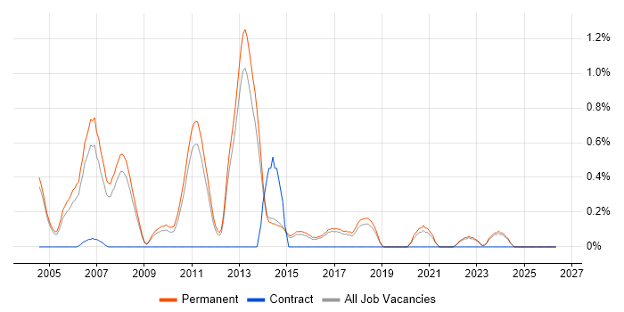 C++ Software Developer job vacancy trend in North Yorkshire