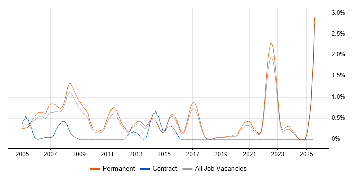 Job vacancy trend for C++ Software Engineer in North Yorkshire