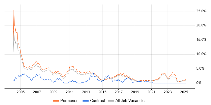 Job vacancy trend for C++ in North Yorkshire