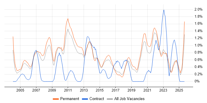 Capacity Planning job vacancy trend in North Yorkshire