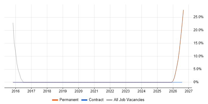 Customer Service job vacancy trend in Catterick Garrison