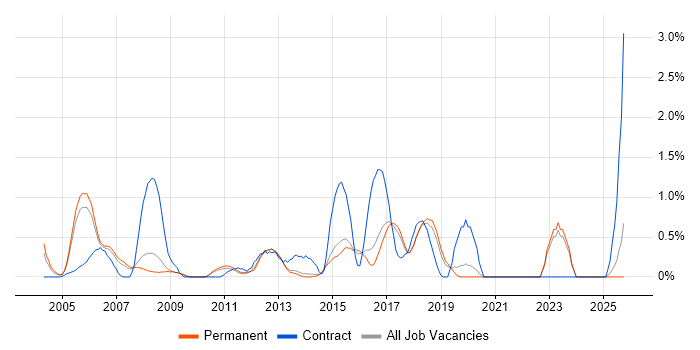 CCIE job vacancy trend in North Yorkshire CCIE job vacancy trend in North Yorkshire