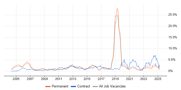 Job vacancy trend for CCNA in North Yorkshire Job vacancy trend for CCNA in North Yorkshire