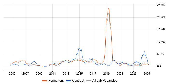 Job vacancy trend for CCNP in North Yorkshire Job vacancy trend for CCNP in North Yorkshire