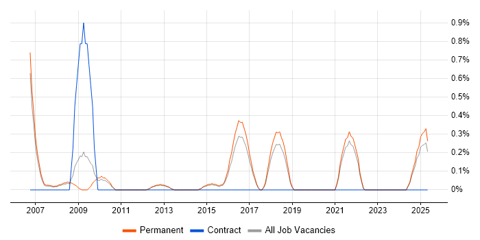 Job vacancy trend for CEH in North Yorkshire Job vacancy trend for CEH in North Yorkshire