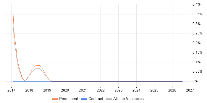 Celery job vacancy trend in North Yorkshire
