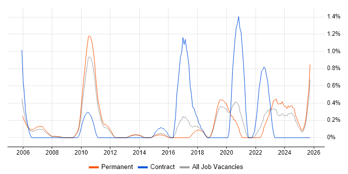 Change Advisory Board job vacancy trend in North Yorkshire